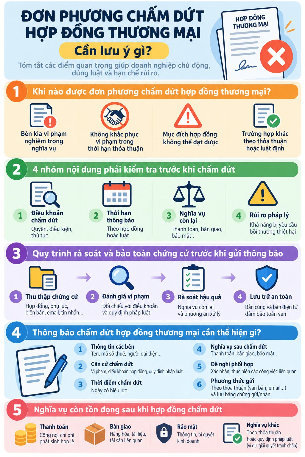 Infographic: Đơn phương chấm dứt hợp đồng thương mại: Cần lưu ý gì?