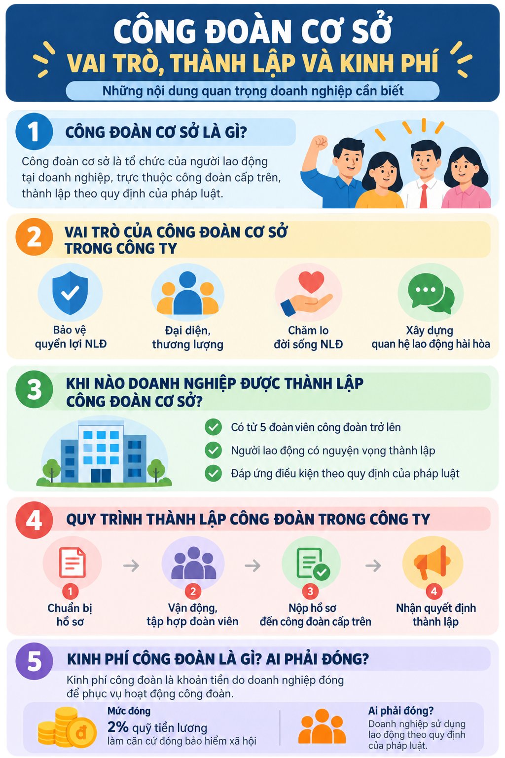 Infographic: Công đoàn cơ sở: Vai trò, thành lập và kinh phí